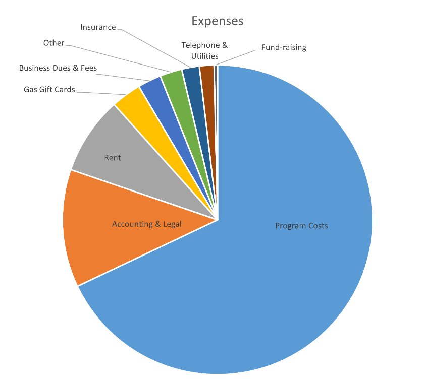Expenses chart 2021/22