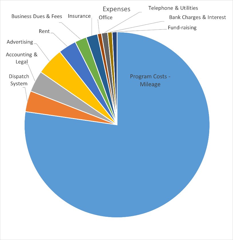 Expenses chart 2022/23
