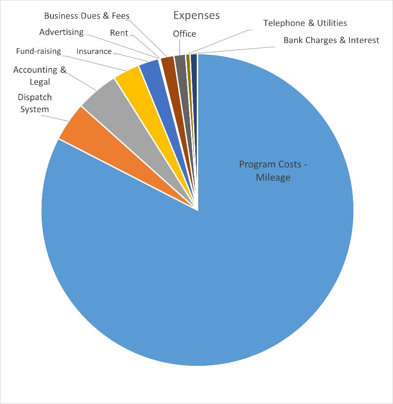 Expenses chart 2023/24