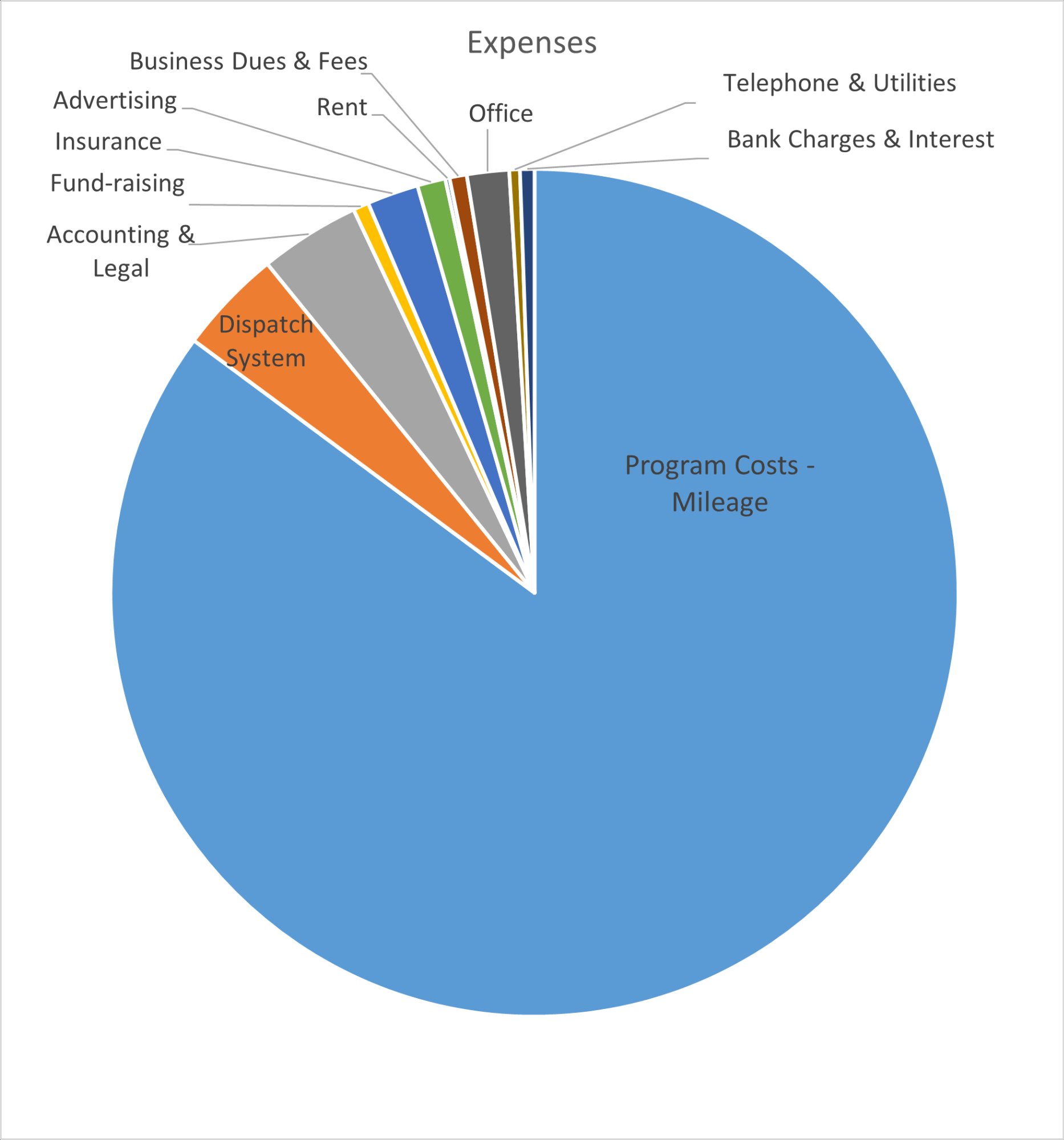 Expenses chart 2024/25