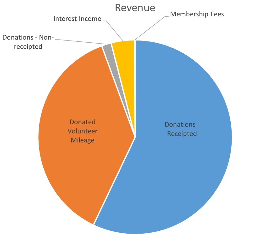 Revenue chart 2021/22