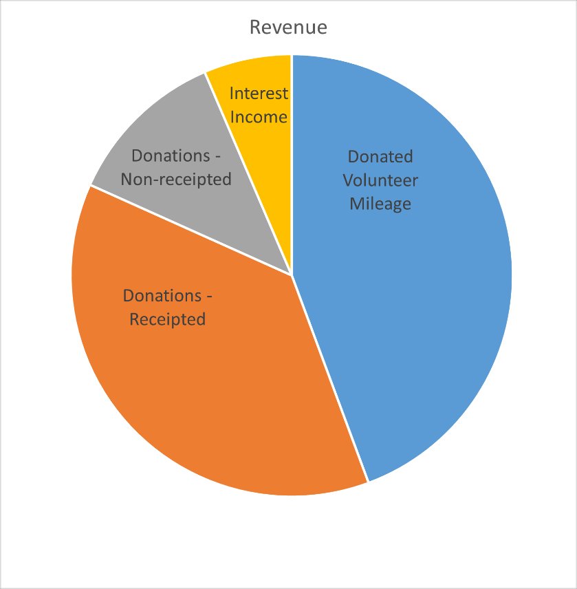 Revenue chart 2022/23