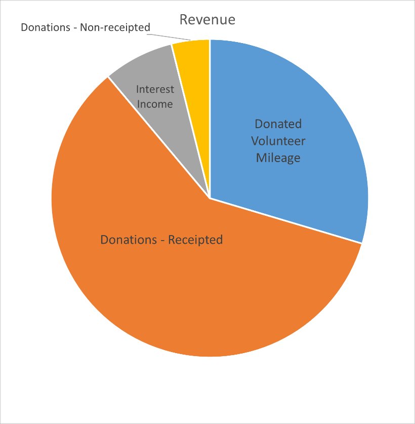 Revenue chart 2023/24
