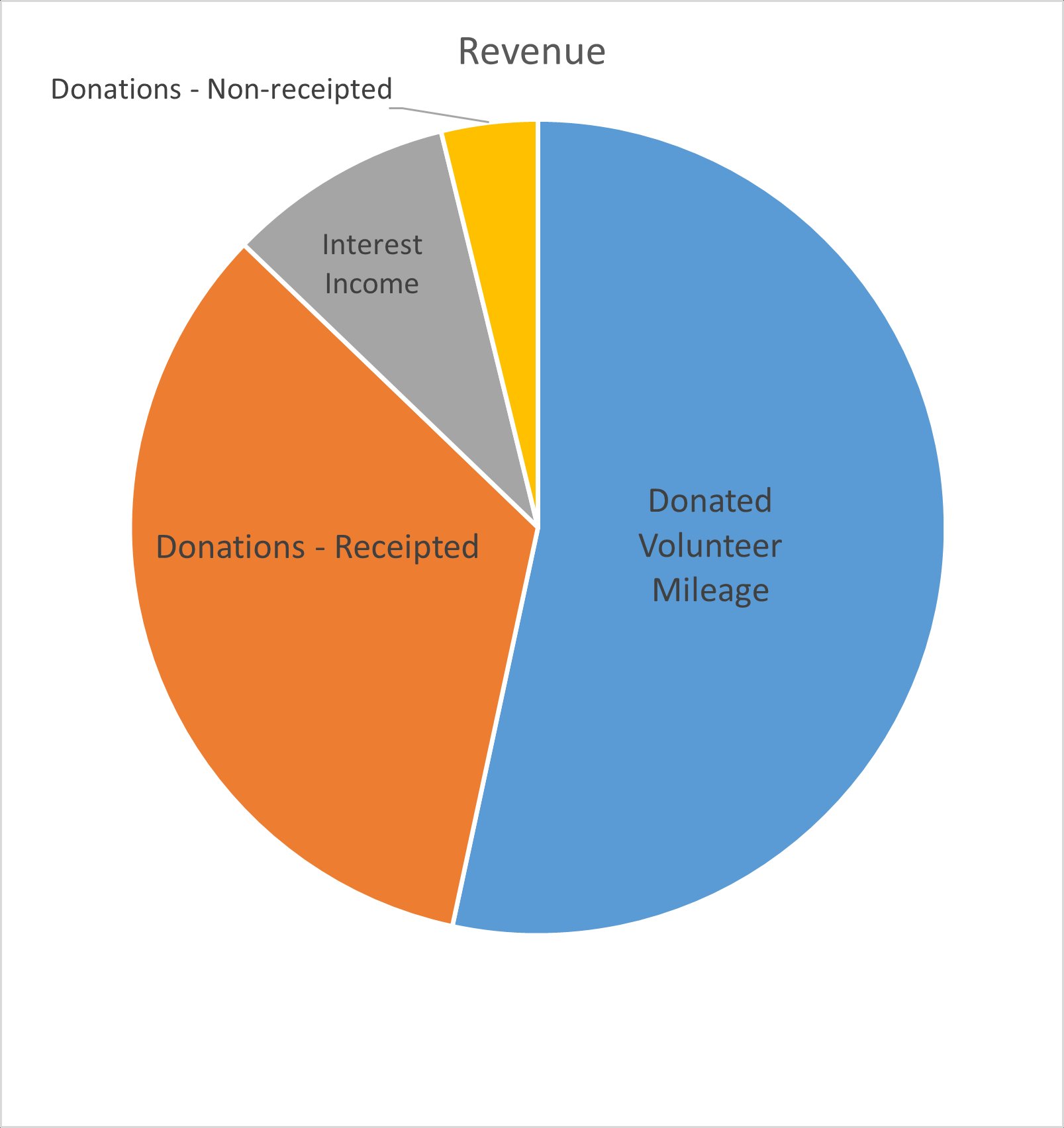 Revenue chart 2024/25